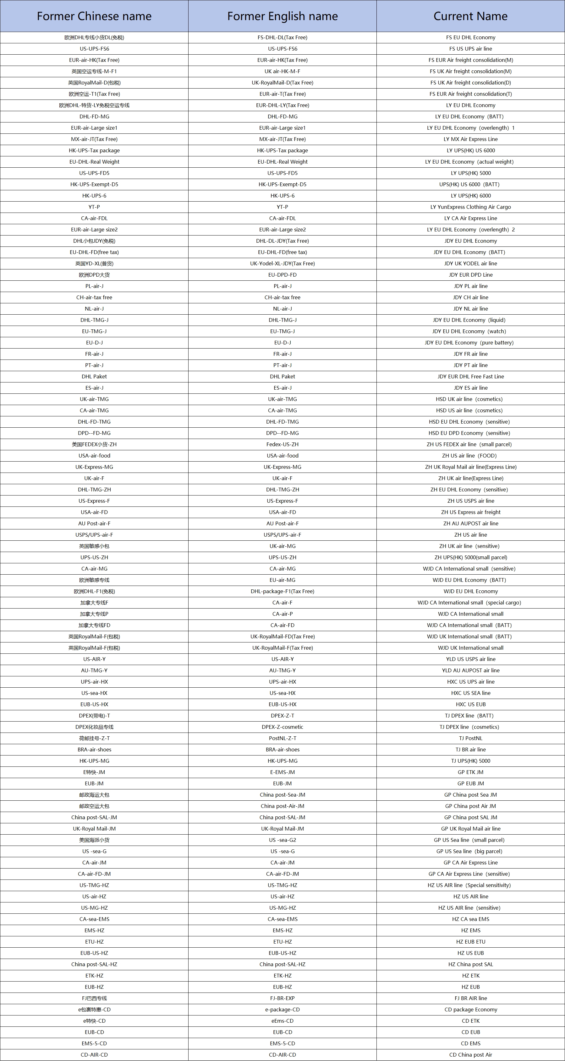 Notice: Logistics Channel Name Changes(图1) Notice: Logistics Channel Name Changes(图1)